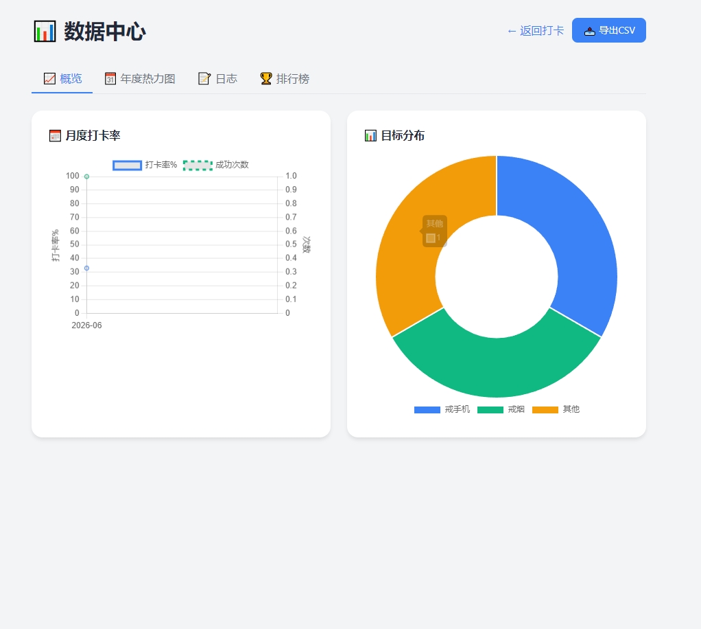 戒了么 PHP 自律签到源码 v4.2 | 免费开源戒色每日打卡系统带好友对比